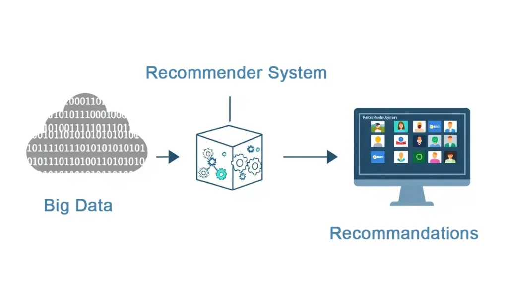 DIY Recommendation System