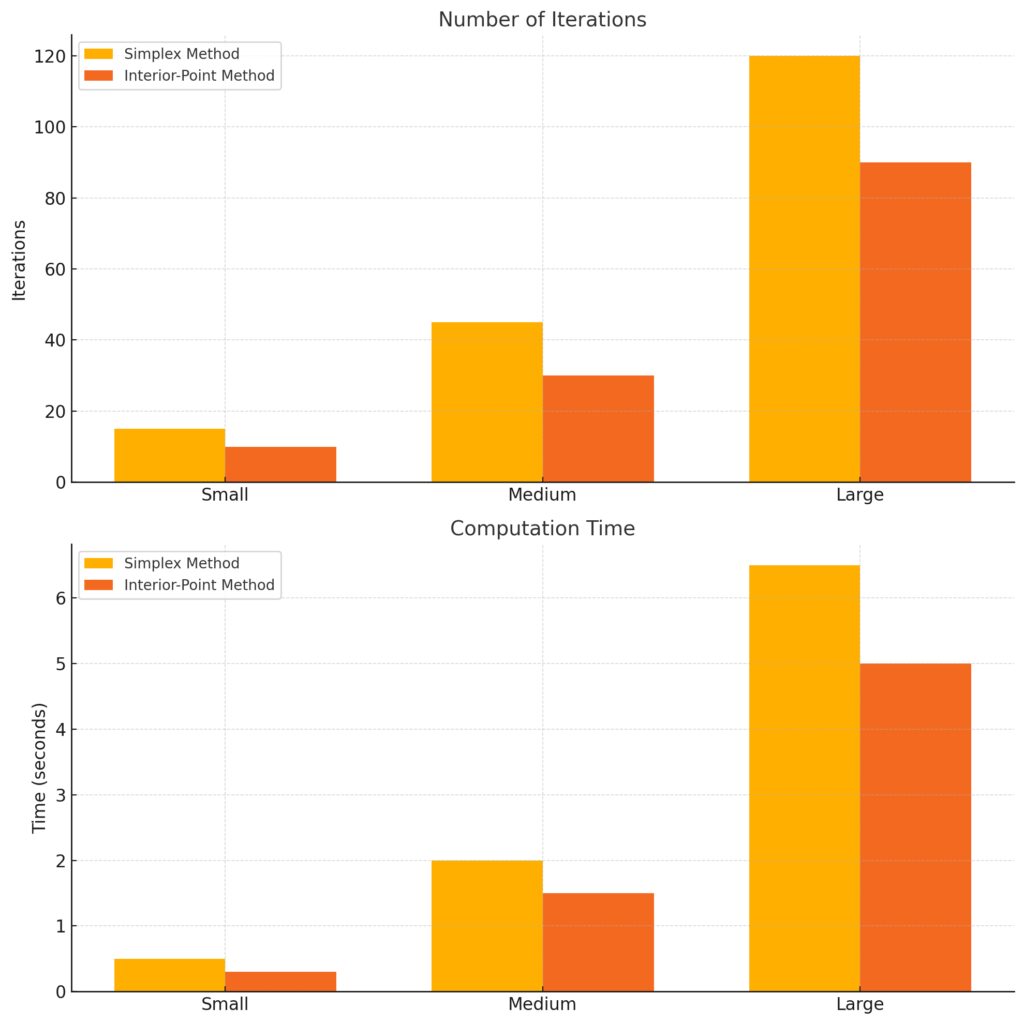 Comparative analysis of Simplex and Interior-Point Methods in terms of iterations and computation time across different problem scales.