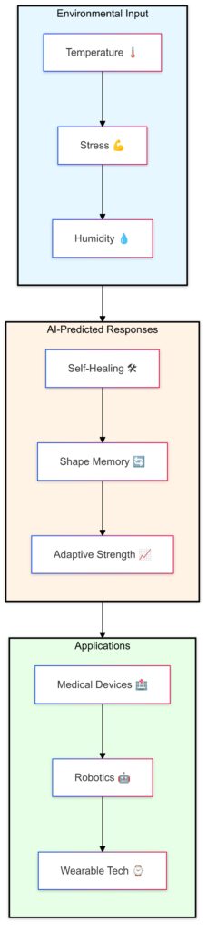 AI's role in predicting and optimizing smart material responses to environmental stimuli for advanced applications.