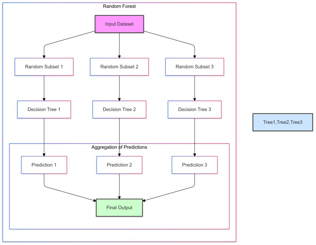 A Random Forest ensemble combining predictions from multiple decision trees trained on random subsets of data.