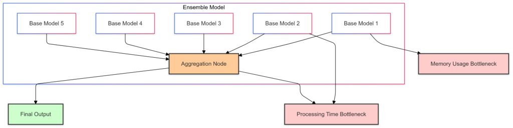 A network representation of computational challenges in training and aggregating ensemble models.