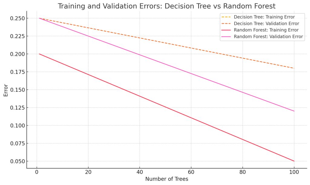 Training and validation errors comparing a single decision tree and a Random Forest, demonstrating improved generalization with ensembles.