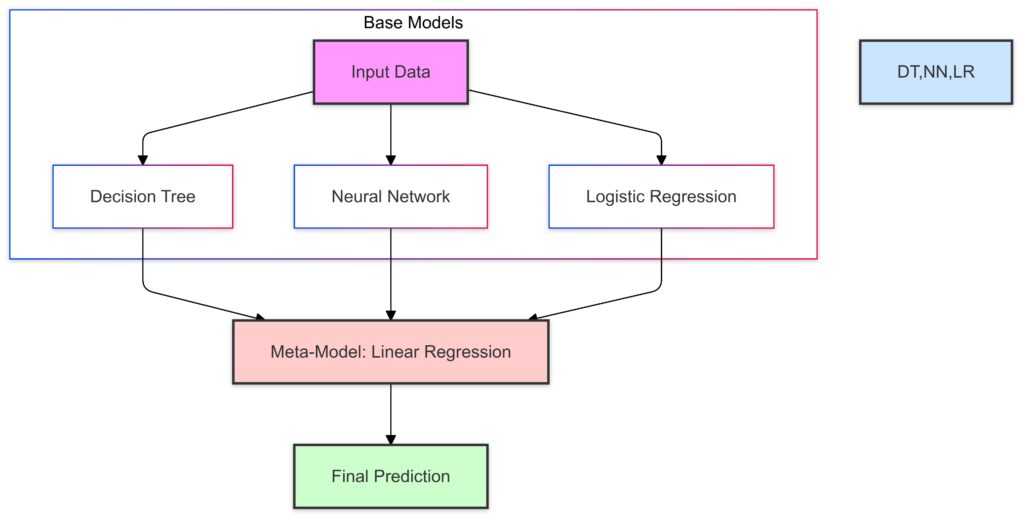 A stacked ensemble combining diverse base models and a meta-model to improve prediction accuracy.