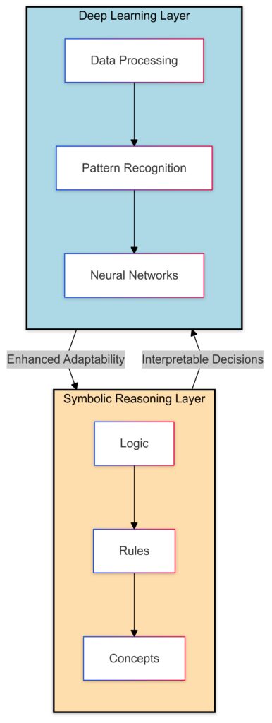 How hybrid AI combines symbolic reasoning with deep learning to enhance decision-making and adaptability.