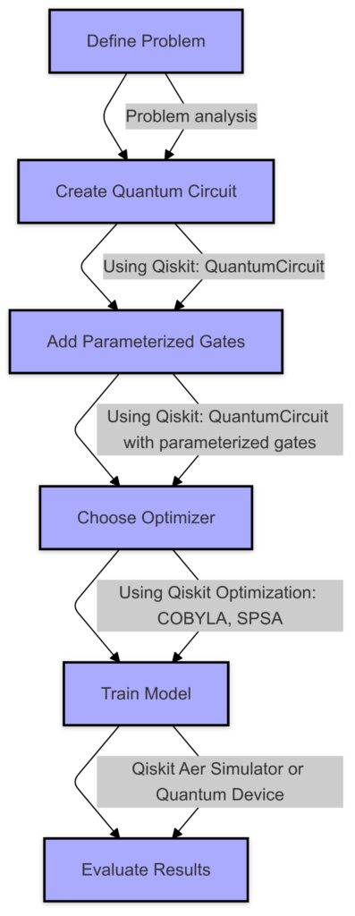 Workflow for building quantum machine learning models using Qiskit, from circuit creation to optimization and evaluation.