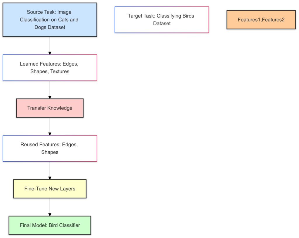 Transfer learning process where features learned in one task are reused to solve a different but related task.