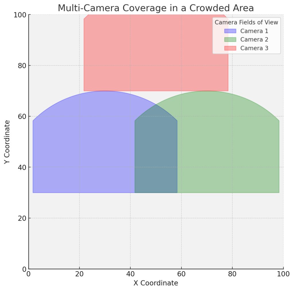 Multi-camera system demonstrating overlapping fields of view to minimize occlusion in crowd monitoring.