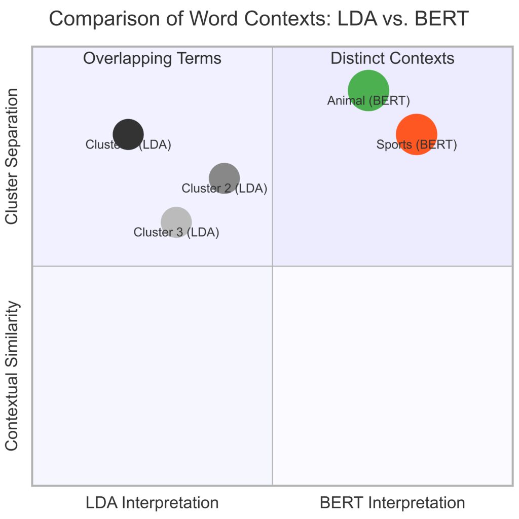 Contextual differentiation of word meanings in BERT compared to LDA’s probabilistic grouping.