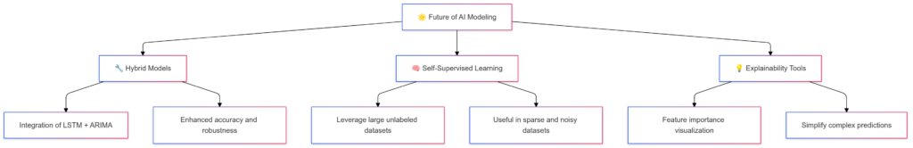 Future trends in time series modeling for noisy and sparse datasets.