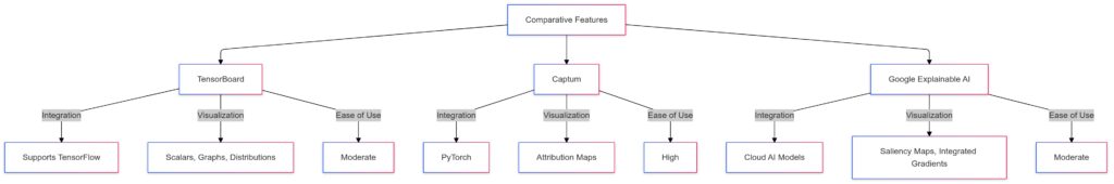 Feature comparison of popular interactive backpropagation tools based on visualization capabilities and framework support.