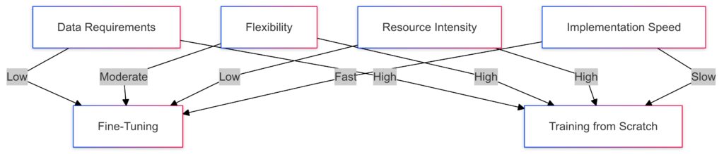 Comparing the trade-offs of fine-tuning and training from scratch across key performance metrics.