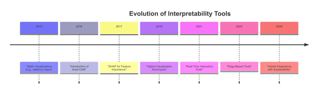 The progression of interpretability tools for neural networks, from static visualizations to real-time interaction and beyond.