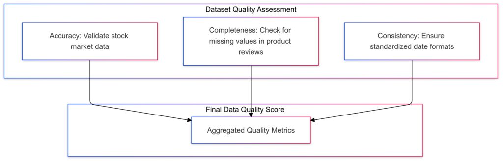 Evaluating dataset quality using metrics like accuracy, completeness, and consistency.