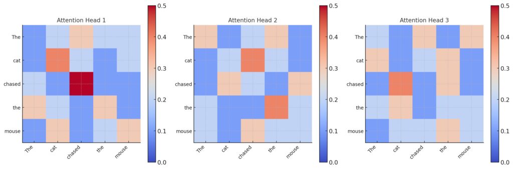 Attention maps from multiple heads highlighting token-to-token relationships and areas of overlap.