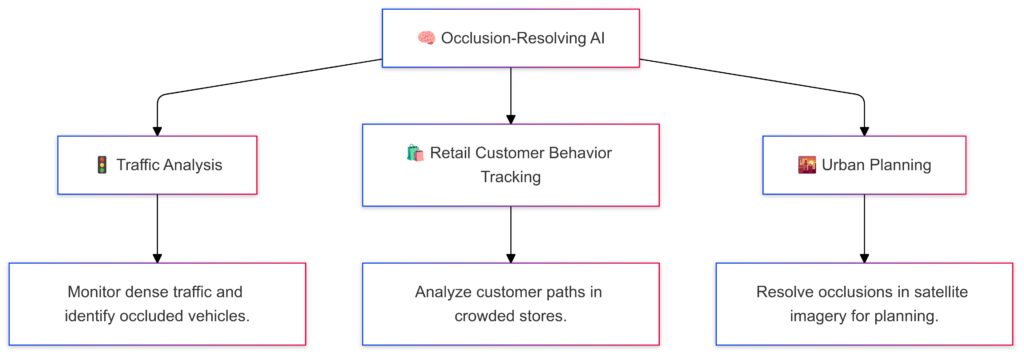 Diverse applications of AI-based occlusion resolution, from traffic management to retail analytics and urban planning.