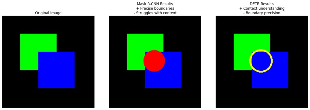 How Mask R-CNN and DETR handle overlapping objects in instance segmentation.