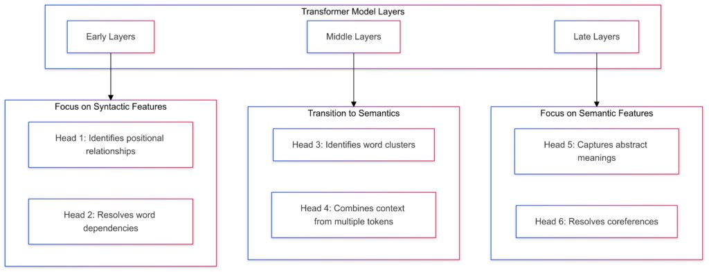 Progression of attention head focus from syntax to semantics across transformer layers.