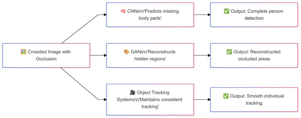 Comparative analysis of AI algorithms used for occlusion detection and resolution.