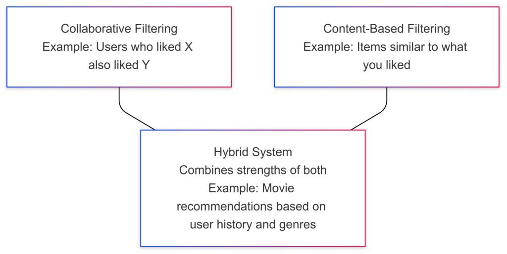  How hybrid recommendation systems merge the best of collaborative and content-based filtering.