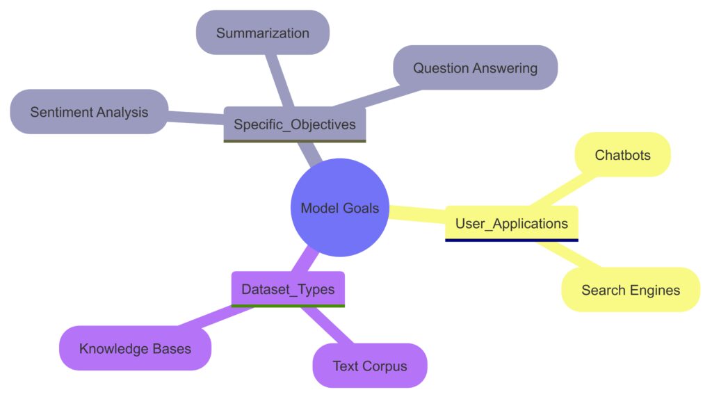  How defining clear goals helps determine the type and scope of datasets needed for fine-tuning.