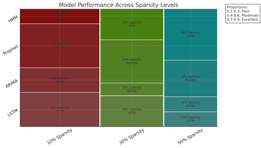 Success rates of time series models in datasets with varying sparsity levels.