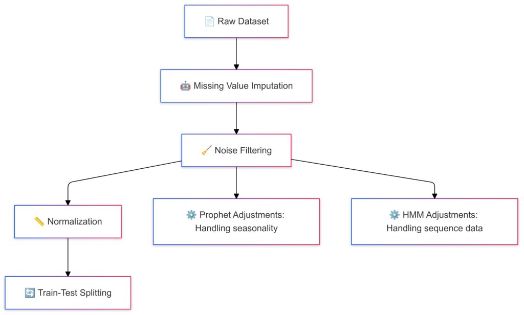 : Preprocessing pipeline for noisy and sparse data to prepare it for time series modeling.