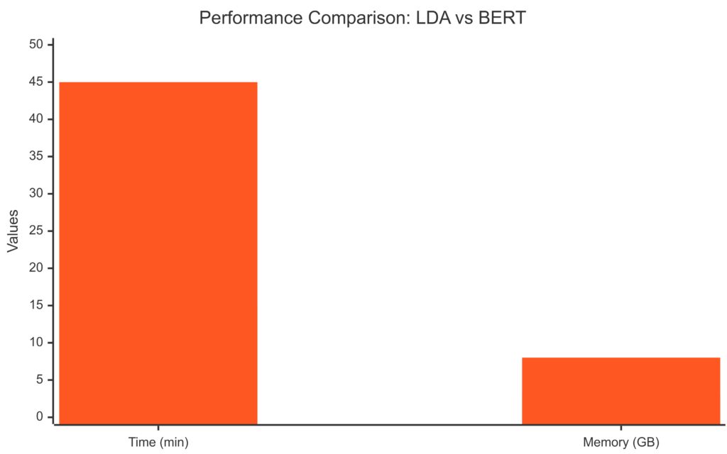 Performance comparison of LDA and BERT in terms of processing time and memory consumption.