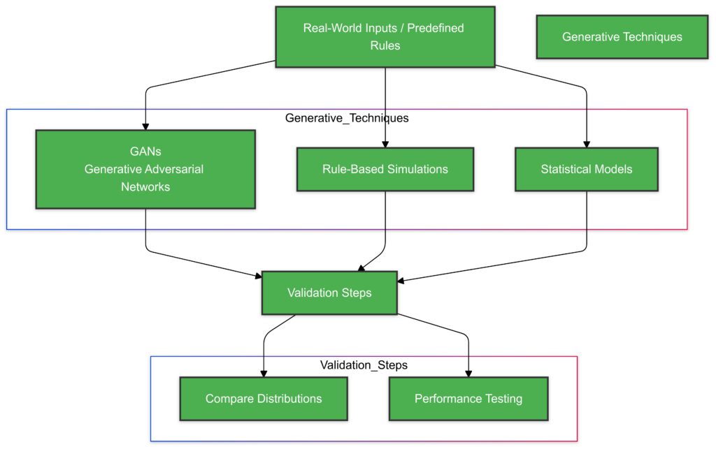 The process of synthetic data generation, from input data sources to validation and testing.