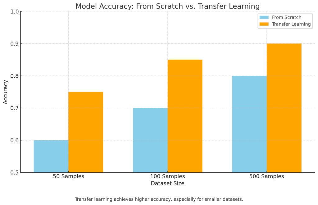 Transfer learning achieves higher accuracy compared to training from scratch, especially on smaller datasets.