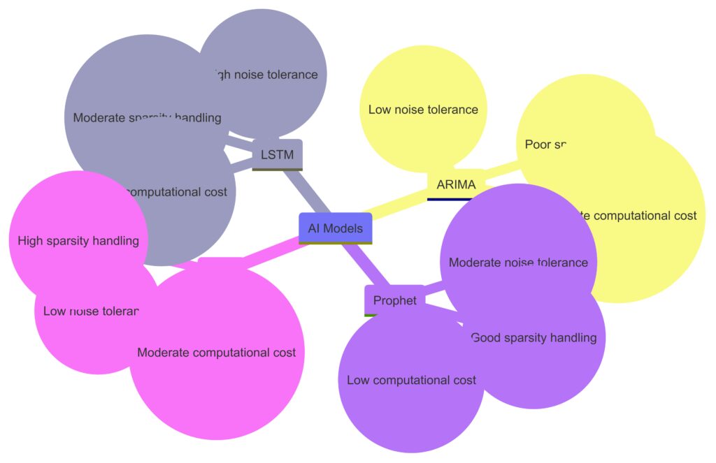 Strengths and weaknesses of time series models in handling noisy and sparse datasets.