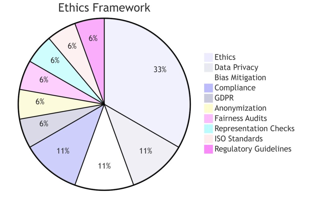 Core ethical considerations and legal requirements in dataset curation for responsible AI development.