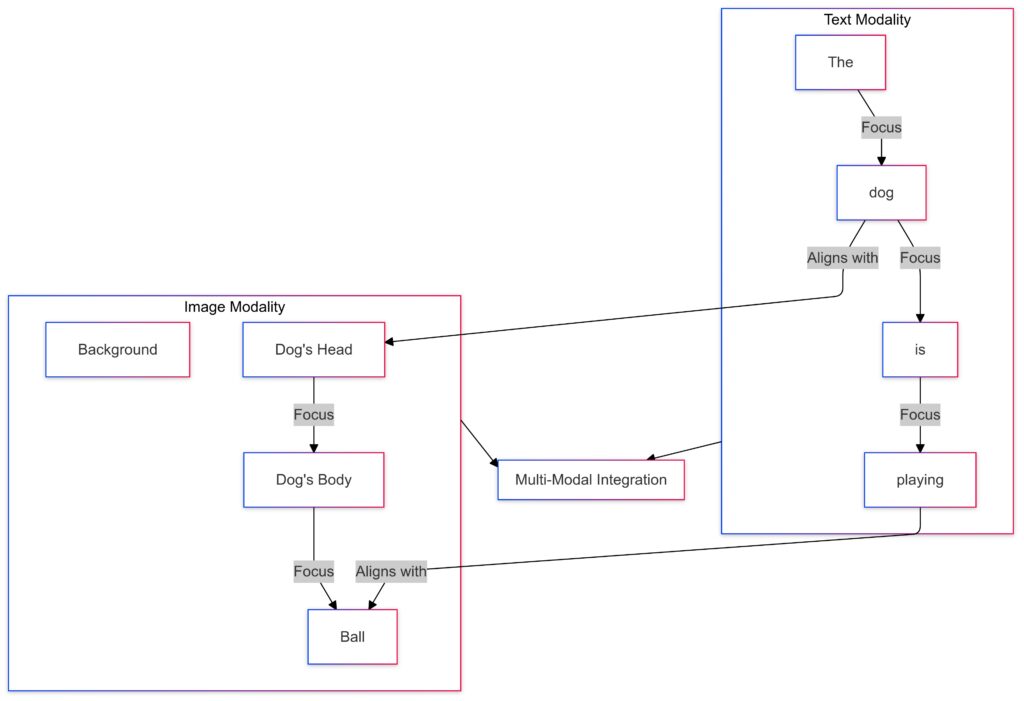 Integration of text and image features through multi-modal attention.