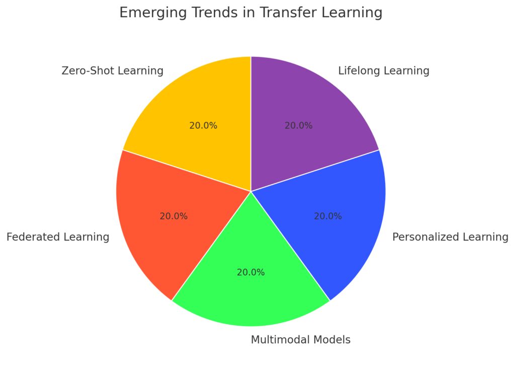  Key trends shaping the future of transfer learning across industries.