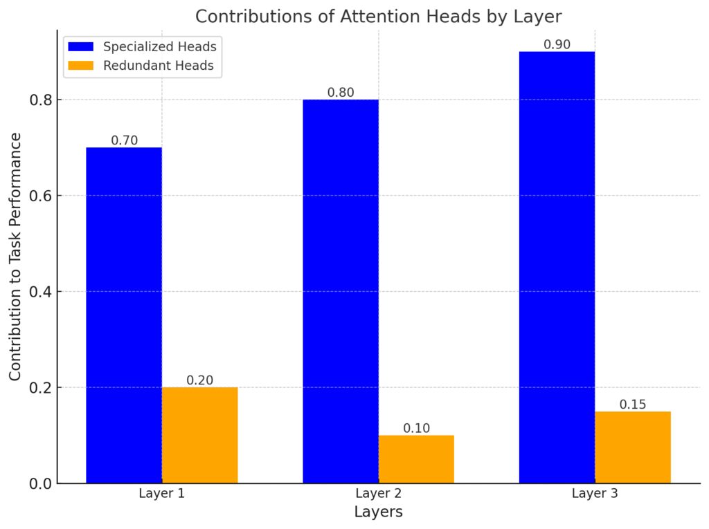 Comparison of specialized and redundant attention heads' contributions to task performance.

