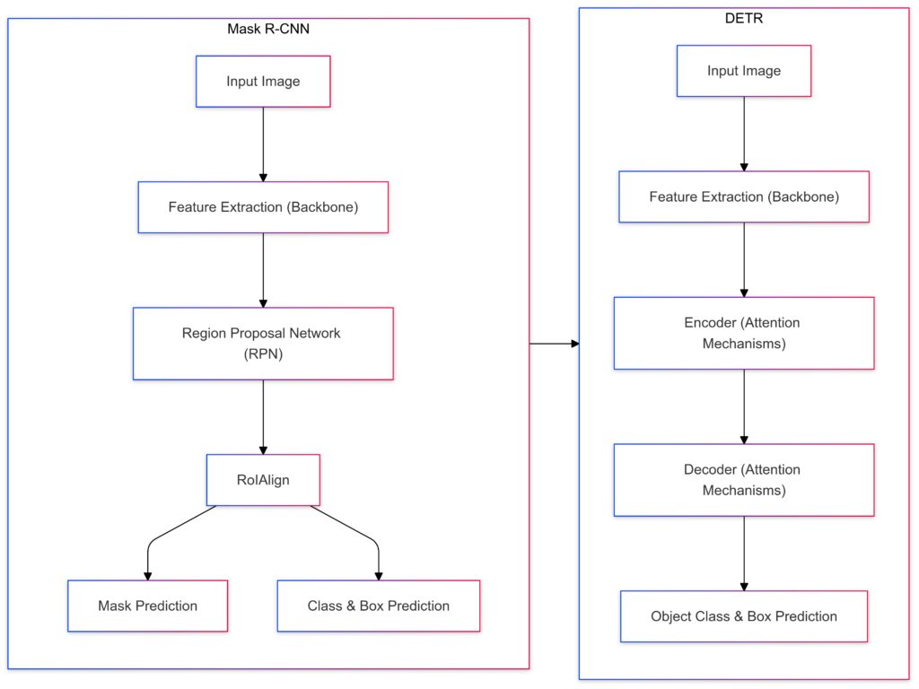 Structural differences between Mask R-CNN and DETR in performing instance segmentation tasks.