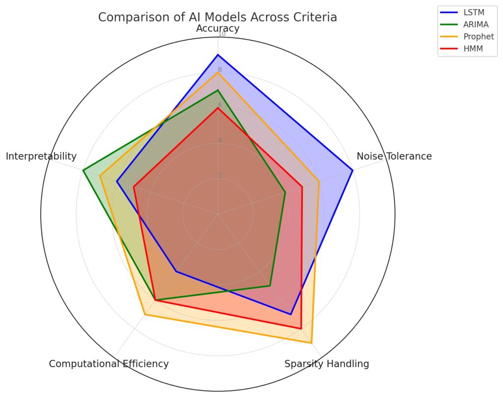  Comparative analysis of time series models based on performance, robustness, and usability.