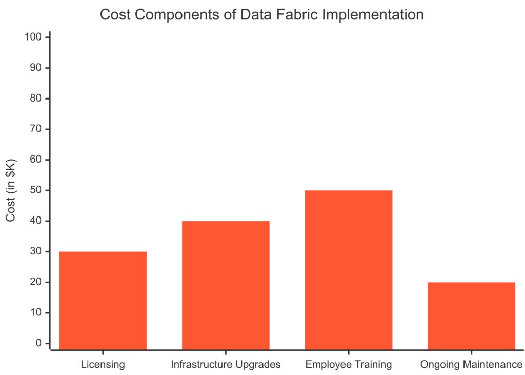 A breakdown of the primary costs involved in deploying data fabric solutions.