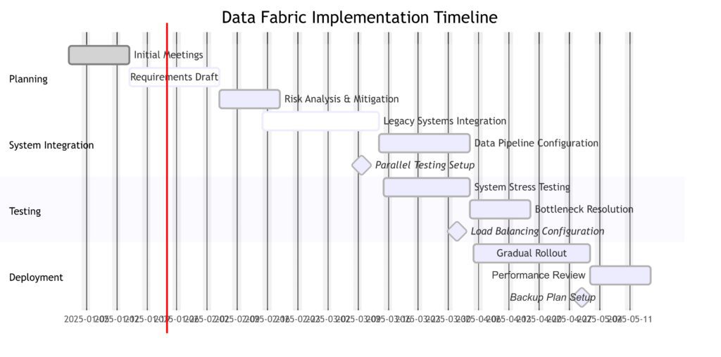 Phased implementation of data fabric, highlighting key stages and strategies for minimizing operational disruptions.