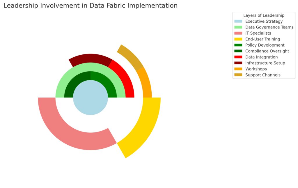 Leadership roles and responsibilities in ensuring the successful adoption of data fabric solutions.