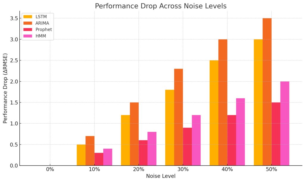 Impact of noise levels on the prediction accuracy of different time series models.