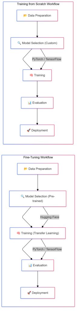 Step-by-step workflows for fine-tuning and training from scratch, highlighting key tools at each stage.