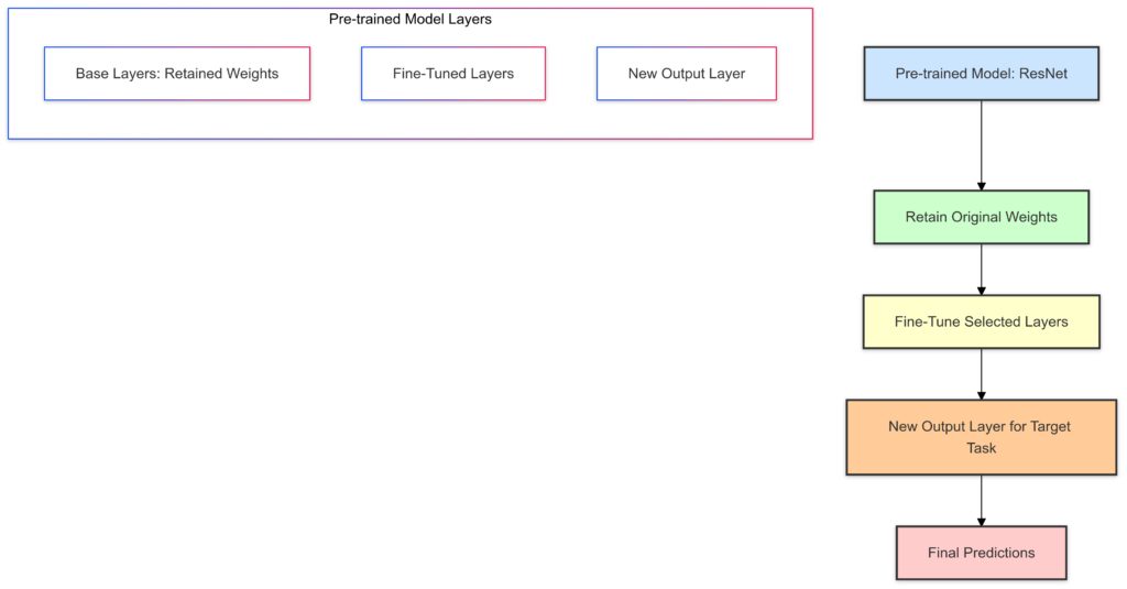 Structure of a transfer learning pipeline, integrating a pre-trained model with task-specific fine-tuning.