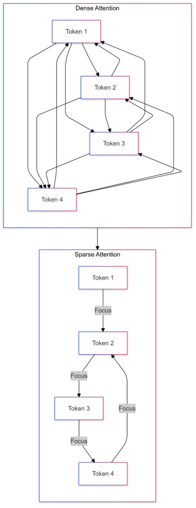 Dense vs. sparse attention mechanisms and their token focus patterns.

