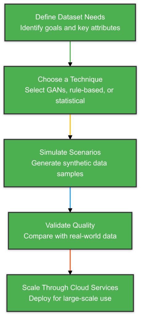 Step-by-step workflow for synthetic data generation and validation.