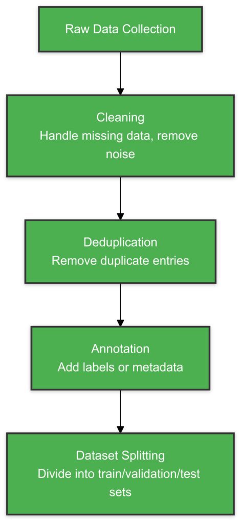 Key preprocessing steps to transform raw data into a well-structured and usable dataset for fine-tuning.