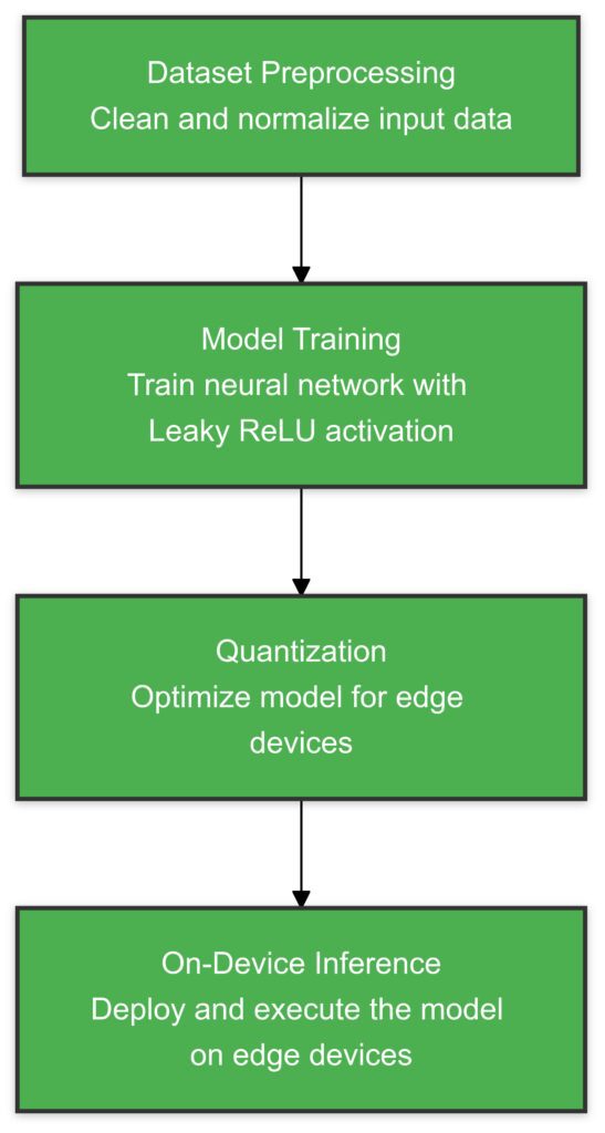 The process of deploying a lightweight Leaky ReLU-based neural network for edge devices, from training to on-device inference.