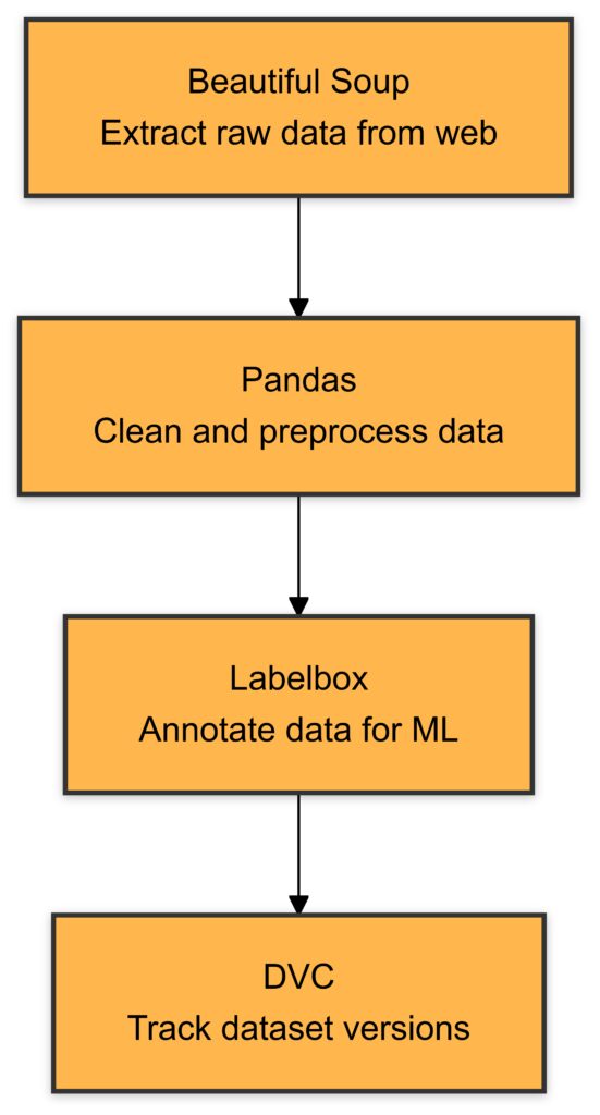  Tools and technologies streamline dataset curation, from collection to management, for domain-specific fine-tuning.