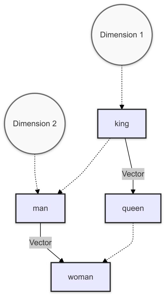 Contextual word embeddings showing semantic relationships and gender analogy.