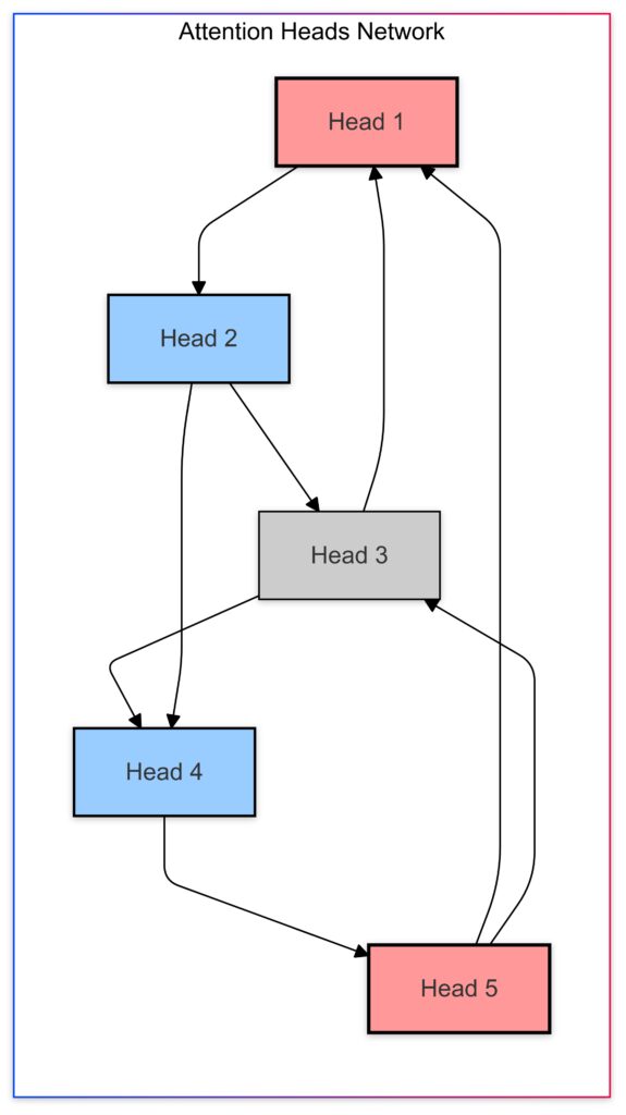 Network of interacting attention heads illustrating the complexity of interpretation.