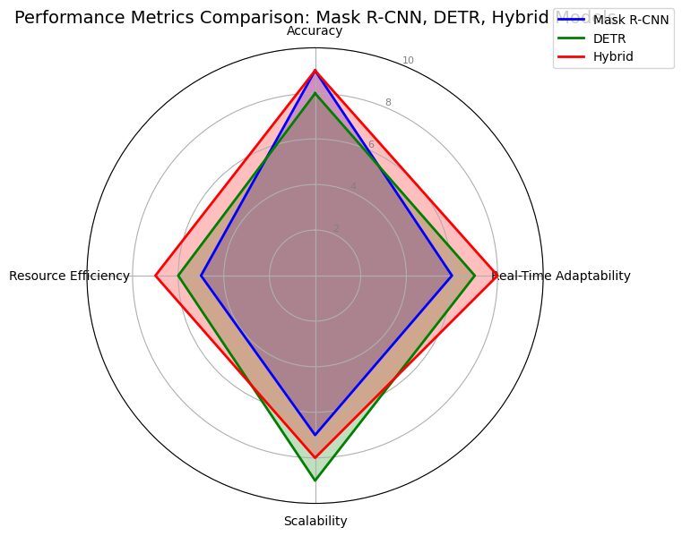 Comparing Mask R-CNN, DETR, and hybrid models across key performance metrics.